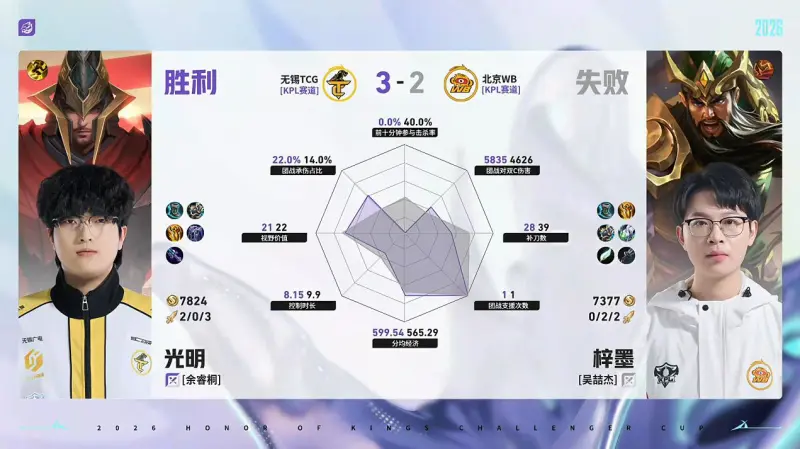 安博体育官方入口-TCG/WB第5局数据对比：北觅戈娅全包围小麦孙权