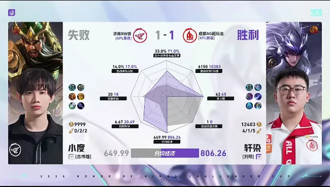 安博体育-AG/RW第二局数据对比：一诺白起承伤高达百分之三十